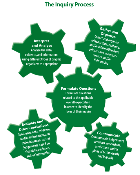 five gears with text to describe elements of the inquiry process